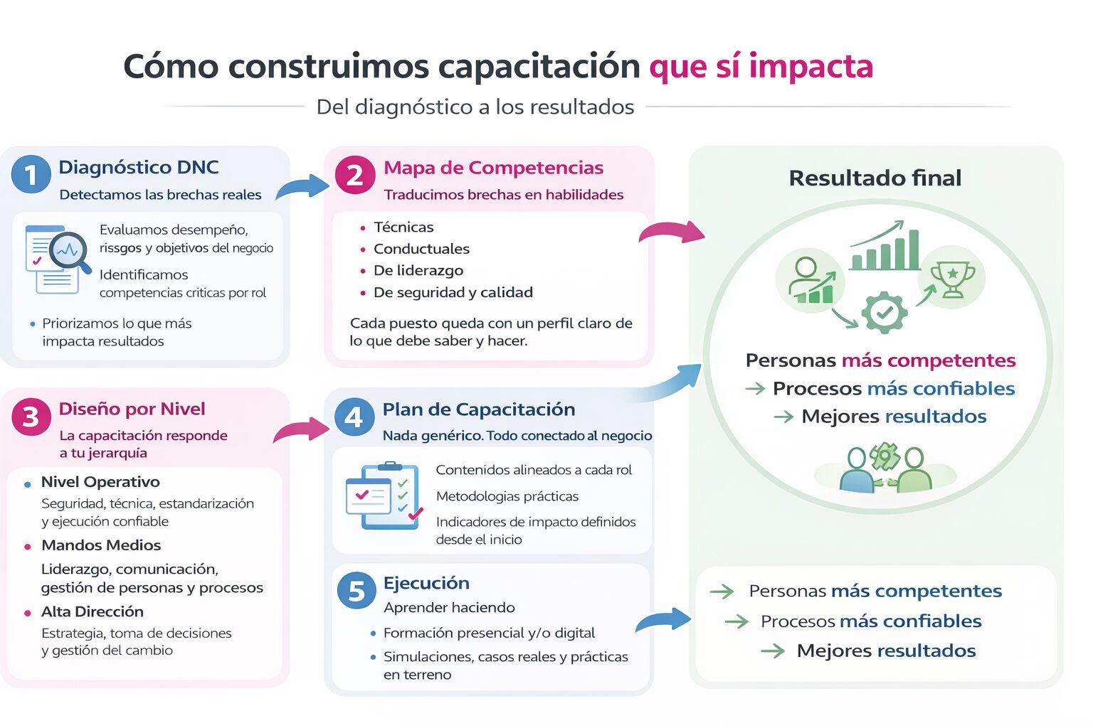 Infografía mostrando el flujo desde el diagnóstico DNC hasta la ejecución del plan de capacitación