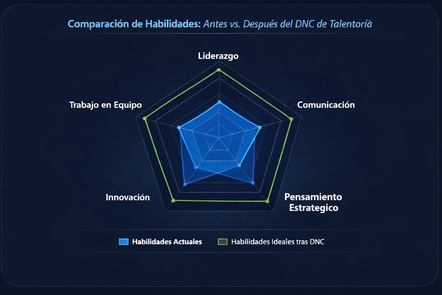 Gráfico de radar comparando habilidades actuales vs ideales tras un proceso de DNC de Talentoría