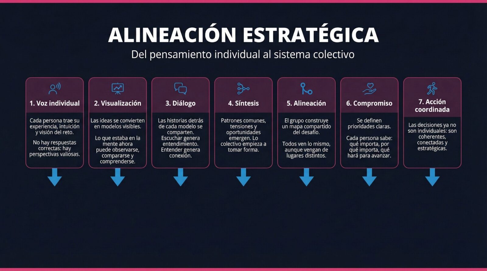 Infografía del proceso LEGO Serious Play: del pensamiento individual al sistema colectivo
