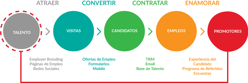 Fases del proceso de Inbound Recruiting y marca empleadora
