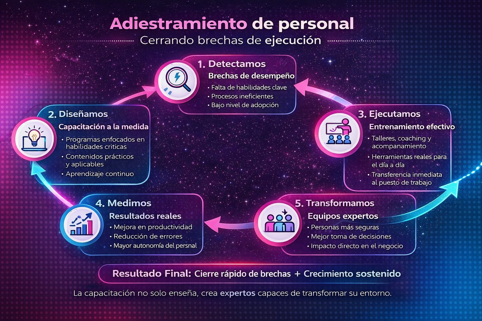 Infografía de mejora en la curva de aprendizaje tras el adiestramiento