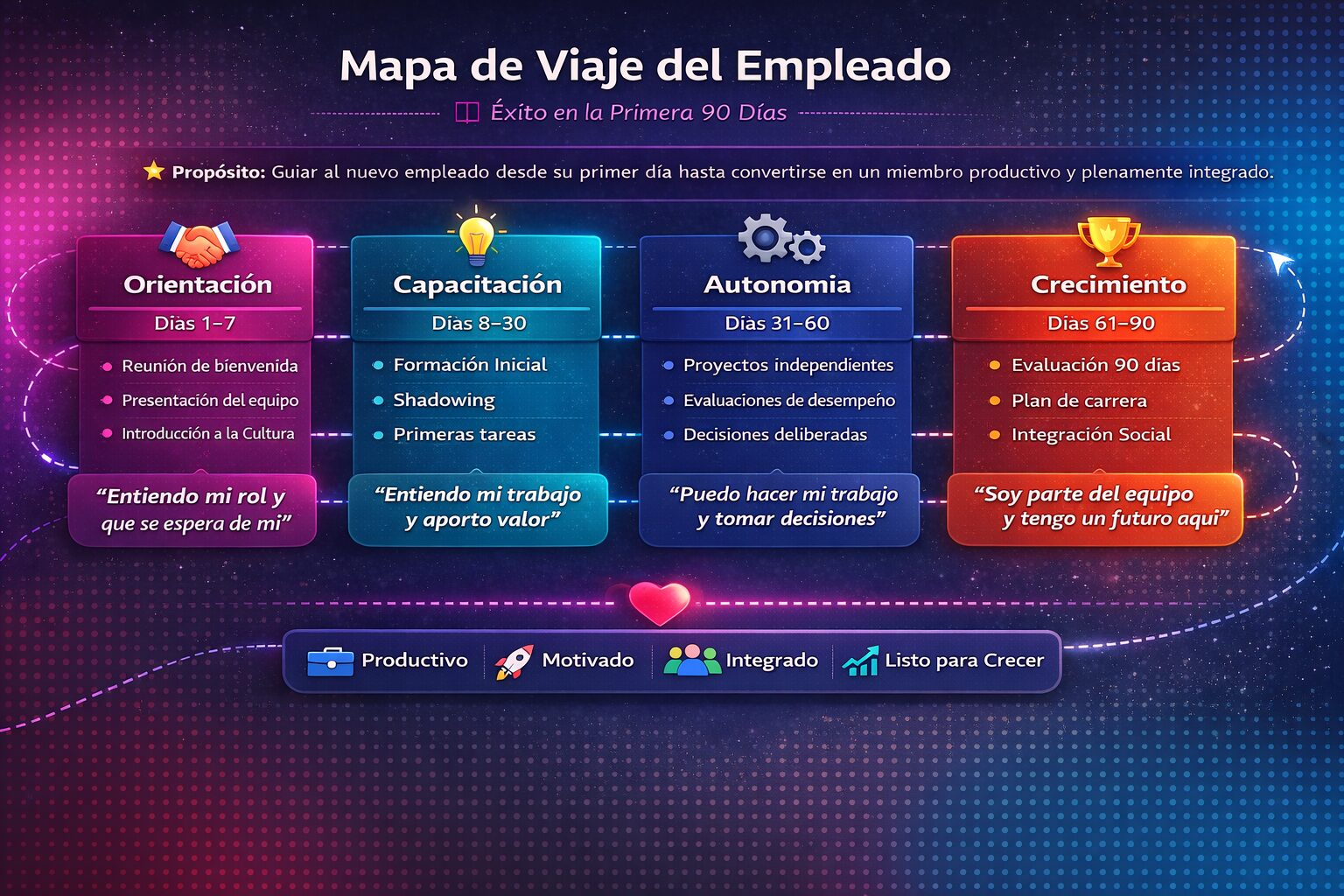 Mapa del Employee Journey durante los primeros 90 días del colaborador