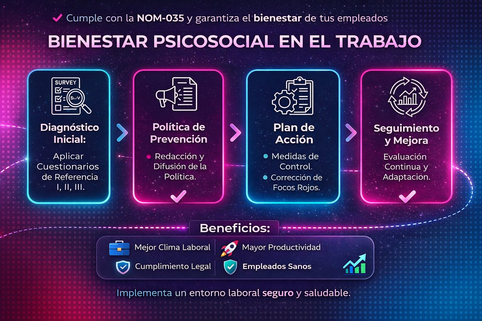 Guías de referencia digitales y proceso de implementación NOM-035